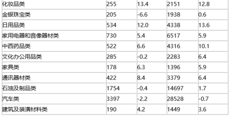 統計局 前三季度社會消費品零售總額同比增長8.2%，日用家電零售表現穩健